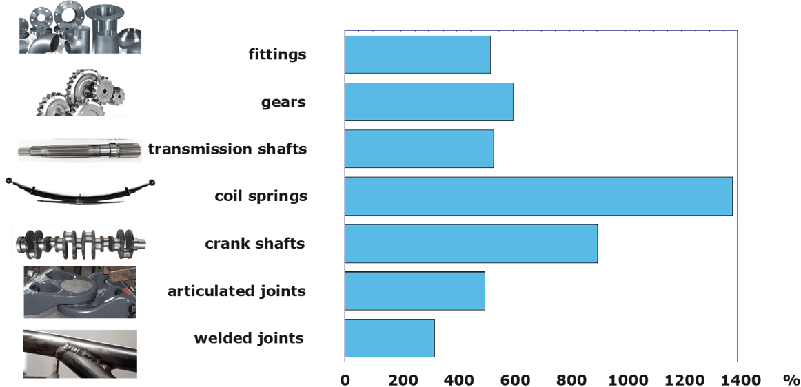 쇼트피닝 적용에 따른 부품 수명 연장 효과 그래프