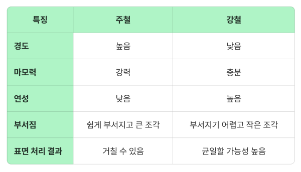 주철과-강철의-차이점