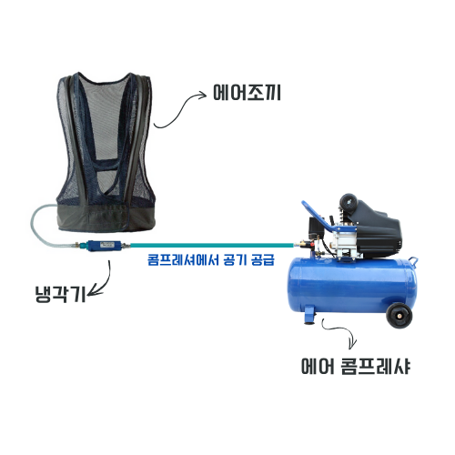 에어조끼와 냉각기의 사용 원리